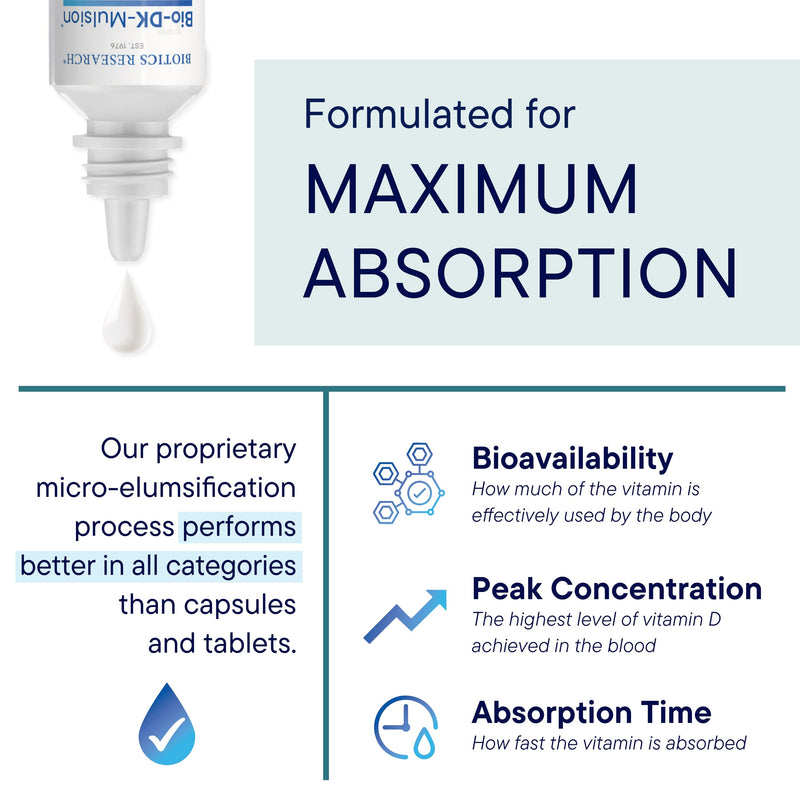 BIOTICS RESEARCH Bio-DK-Mulsion™–Emulsified Liquid Vitamin D and K, D3 Drops 125 mcg & Vitamin K (K1, K2) 300 mcg MK-7–Supports Stronger Bones, Musculoskeletal Strength, Healthy Heart & BMI 1 fl oz