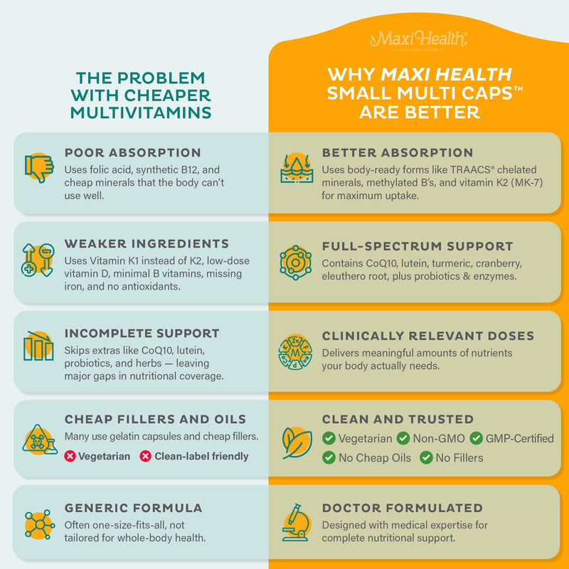 Maxi Health Multivitamin – Easy to Swallow Multi Vitamin Capsules with 30 Nutrients, Iron & Probiotics – Kosher Daily Multivitamins Small Capsules for Wellness Support & Digestive Ease (120 Units) 120 Count (Pack of 1) Unflavored