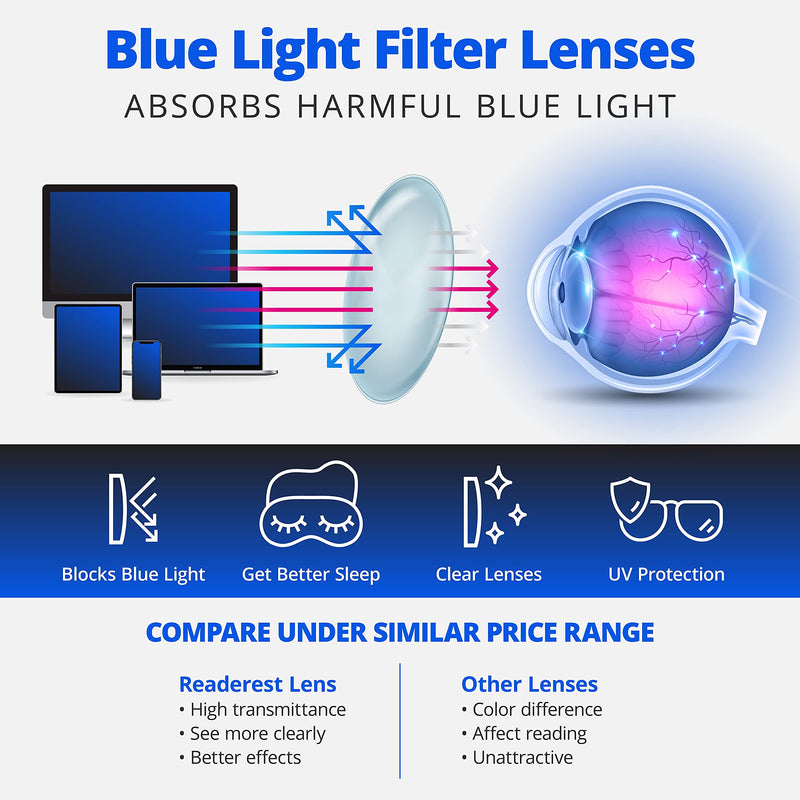 Readerest Blue Light Blocking Reading Glasses (Clear/Black, 1.75 Magnification) - Computer Eyeglasses With Thin Reflective Lens, Antiglare, Eye Strain, UV Protection, Stylish For Men And Women Clear/Black 1.75 x - BeesActive Australia