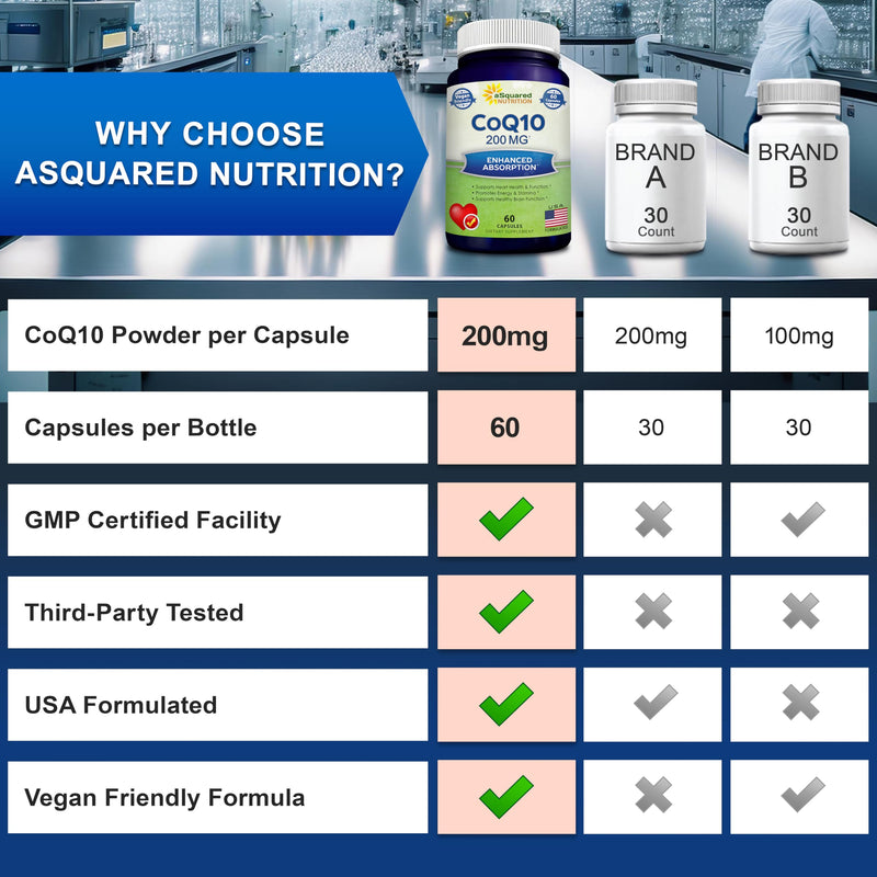 CoQ10 200mg - 60 Capsules - Co Q 10 Supplement - Coenzyme Q10 Pills - CQ10 | Extra Strength CoQ 10 - High Absorption Ubiquinone Powder - CO Q-10 Enzyme Alternative to Gummies & Softgels 60 Count (Pack of 1)