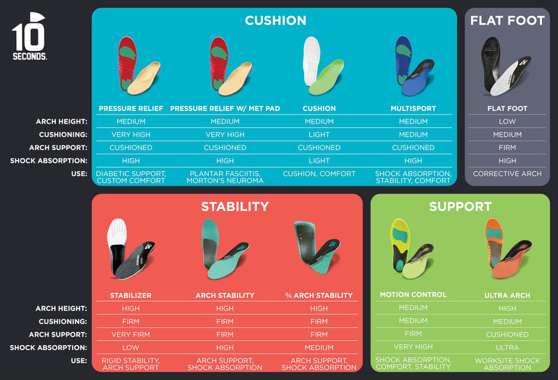 10 Seconds 3210 Motion Control Shoe Insoles, M 10, W 12 1 Pack
