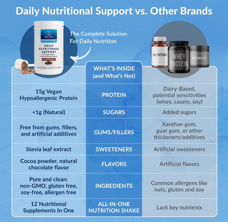 Equilife Daily Nutritional Support, All-in-One Multivitamin Meal Replacement, Pure Chocolate Flavor, 15G Plant Protein, Supports Overall Wellness Including Energy, Digestion, & Skin, 14 Servings Tub Pure Chocolate - Bottle 14.7 Ounce (Pack of 1)