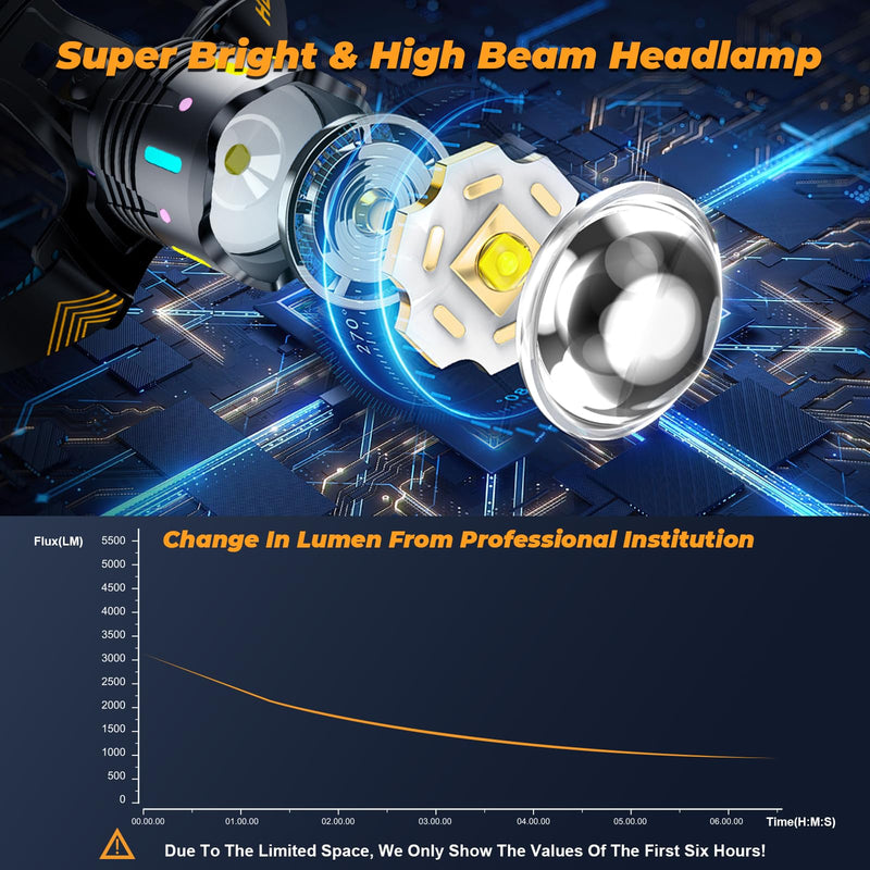12 Modes 4000 Headlamp Motion Sensor Red Warning Z-oomable Energy Saving, More Than 95 Hour Standby Head Lamp, IP65 Waterproof and 125° Head Light for Camping Hiking Hunting Hardhat