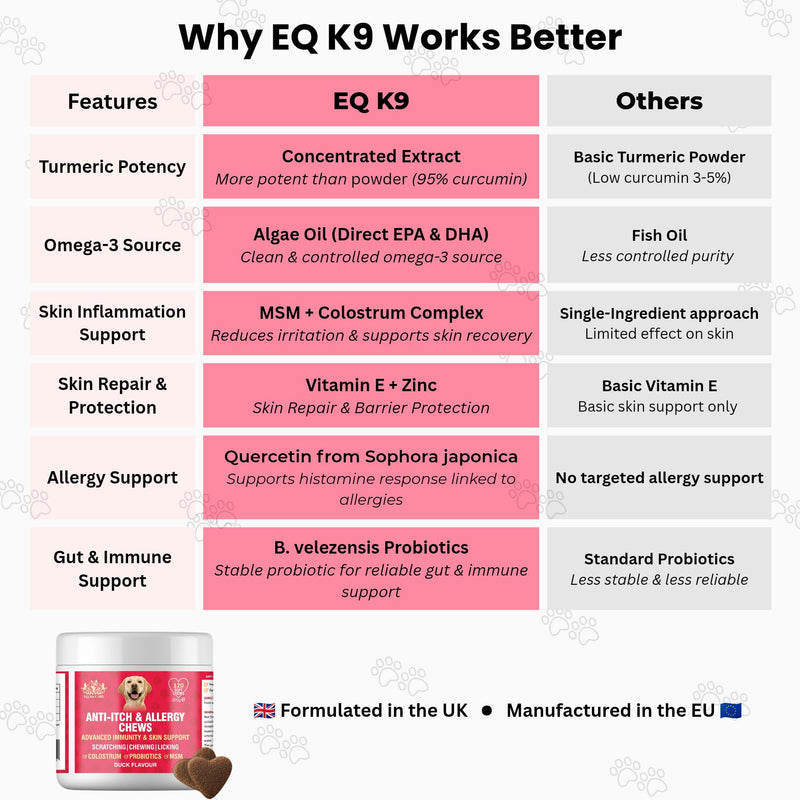 EQ K9 Anti Itch & Allergy Relief for Dogs, Stops Scratching, Paw Licking & Hot Spots, Duck-Flavour Chews, Skin & Coat Relief with Omega 3 & Probiotics, Dog Itchy Skin Relief, Small, Medium, Large Pets