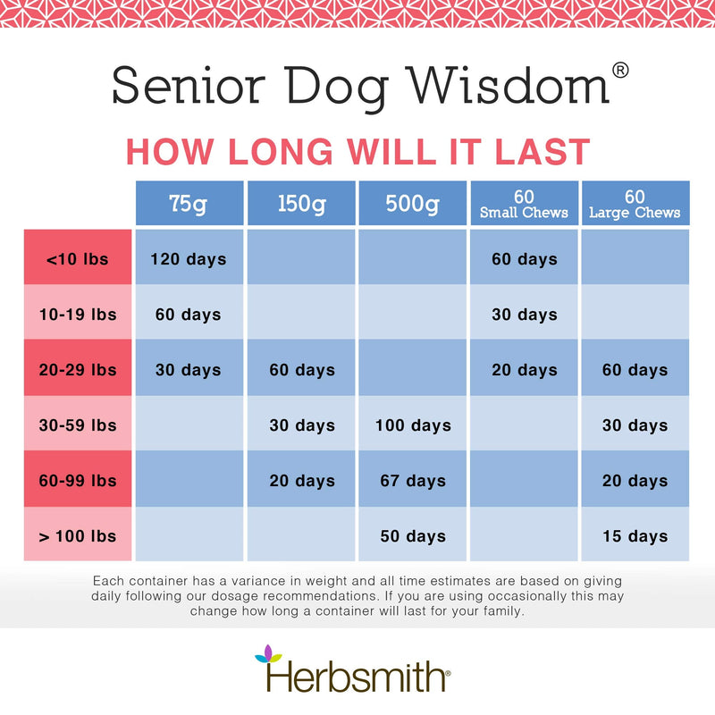 Herbsmith Senior Dog Wisdom – Dog Dementia Supplement – DHA for Senior Dog Brain Health - Senior Supplement for Dogs- 75g Powder