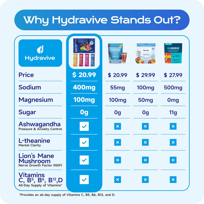 Daily Hydration Electrolyte Powder Sugar Free -Variety 30 Packs for Sport | Liquid Daily IV Drink Mix | 1,000mg Total of 5 Electrolytes | 5 Vitamins | Ashwagandha, L-Theanine | Non-GMO | 0 Calorie Variety