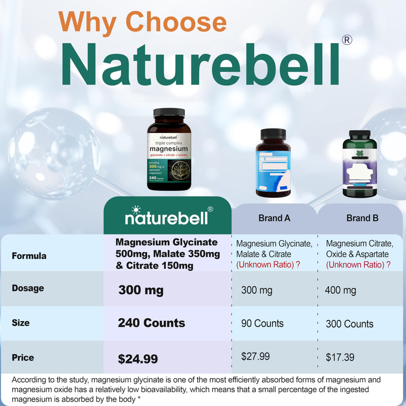 NatureBell Triple Magnesium Complex, Glycinate Citrate Malate, 240 Capsules | 1,000 mg Blend Per Serving. 3-in-1 Chelated Magnesium Supplement with Vitamin C. For Women & Men. Filler Free, Non-GMO. 240 Count (Pack of 1)