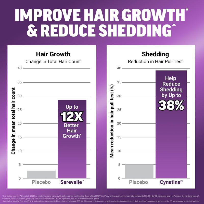 Force Factor Hair Growth Accelerator Pro with Clinically Studied Lustriva | Biotin, Keratin, Saw Palmetto & Hair Growth Vitamins, Hair Growth Supplement for Women, Results in 3 Weeks, 90 Capsules 90 Count (Pack of 1)