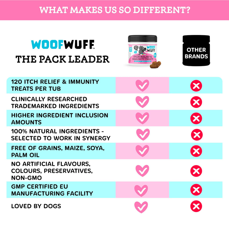WOOFWUFF Itch Relief & Immunity Treats for Dogs – Soothe Itchy Skin, Paws, Ears & Seasonal Itching – Stop Itching Licking & Scratching – with Omega-3, Salmon & Krill Oil, Pre & Postbiotics, 120 Count