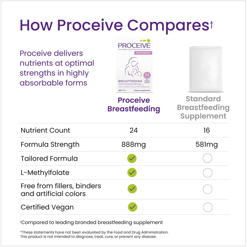 Proceive Breastfeeding Moms Vitamins, 1 Month Supply, 60 Capsules | Postnatal Supplement After Childbirth, 24 Key Nutrients, Fourth Trimester Support, Postpartum New Mums, Vegan Daily Nutrition