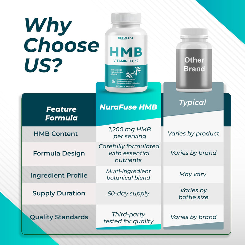 Liposomal HMB with Vitamin D3, K2 - Support Muscle Mass, Recovery 150 count (pack of 1)