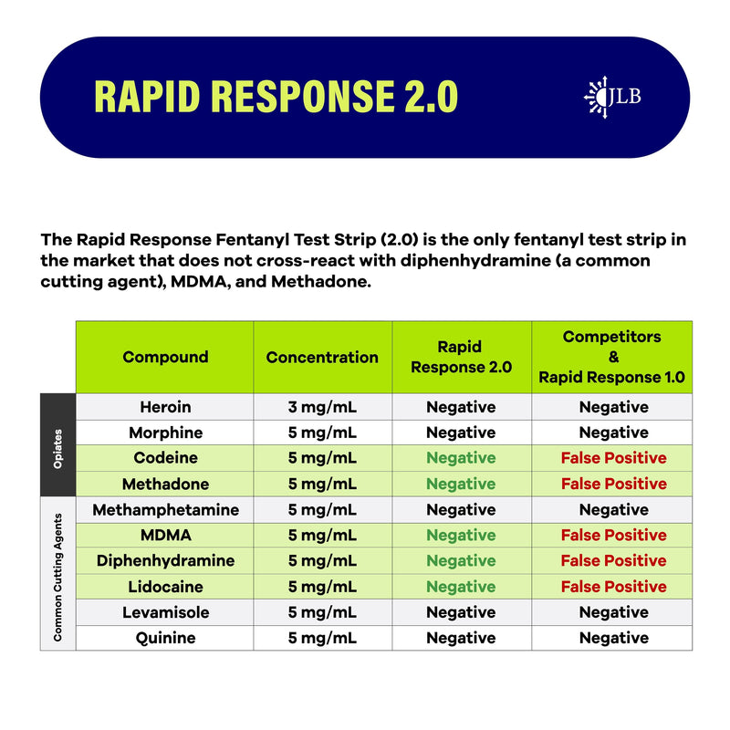 Rapid Response 2.0 Fentanyl Test Strips-5 Pack – Upgraded Drug Testing Kit with Micro Scoop – Fewer Cross-Reactions – Fast & Accurate Harm Reduction Tool for Overdose Prevention Pack of 5 - BeesActive Australia