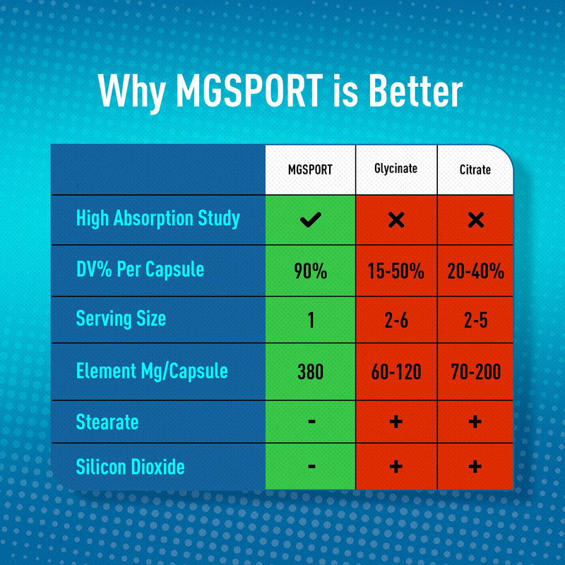MgSport 100 Magnesium Supplement | High Intracellular Absorption Complex Formula, Vitamins B6, D, E, Supports Muscle Function and Sleep Quality, 100 Servings Unflavored 100 Count (Pack of 1)
