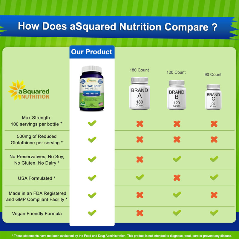 aSquared Nutrition Reduced Glutathione 500mg Per Serving Supplement -200 Capsules -L-Glutathione Antioxidant to Support Liver Health & Detox - Max Strength Powder Pills to Help Immune & Brain Function
