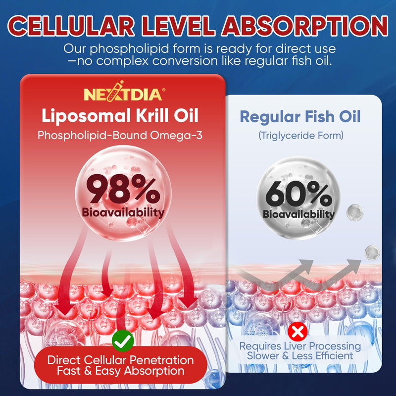 Liposomal Antarctic Krill Oil Omega 3 Gummies 2000mg - Fish Oil Alternative | Cellular Level Absorption Omega-3 with EPA, DHA & Astaxanthin - Antioxidant & Brain Support - 60 Count