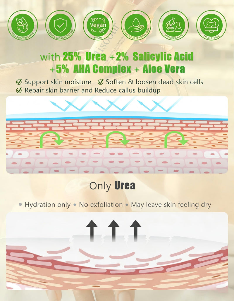 25% Urea Hand Cream for Feet with 2% Salicylic Acid & 5% AHA+Aloe Vera, Urea Foot Cream for Dry Cracked Hands, Heels and Feet, Moisturizer and Repair for Rough Skin 1