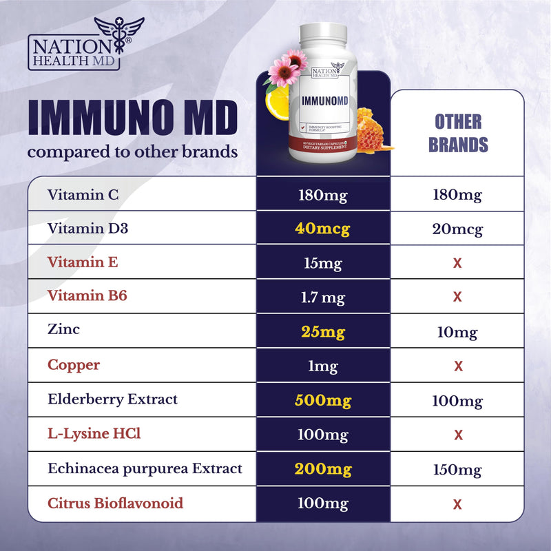ImmunoMD | Immune Support Supplement | Provides year-round immune system support, Elderberry, Zinc, Vitamins C, D3, E, 30 Days Supply, 60 Capsules