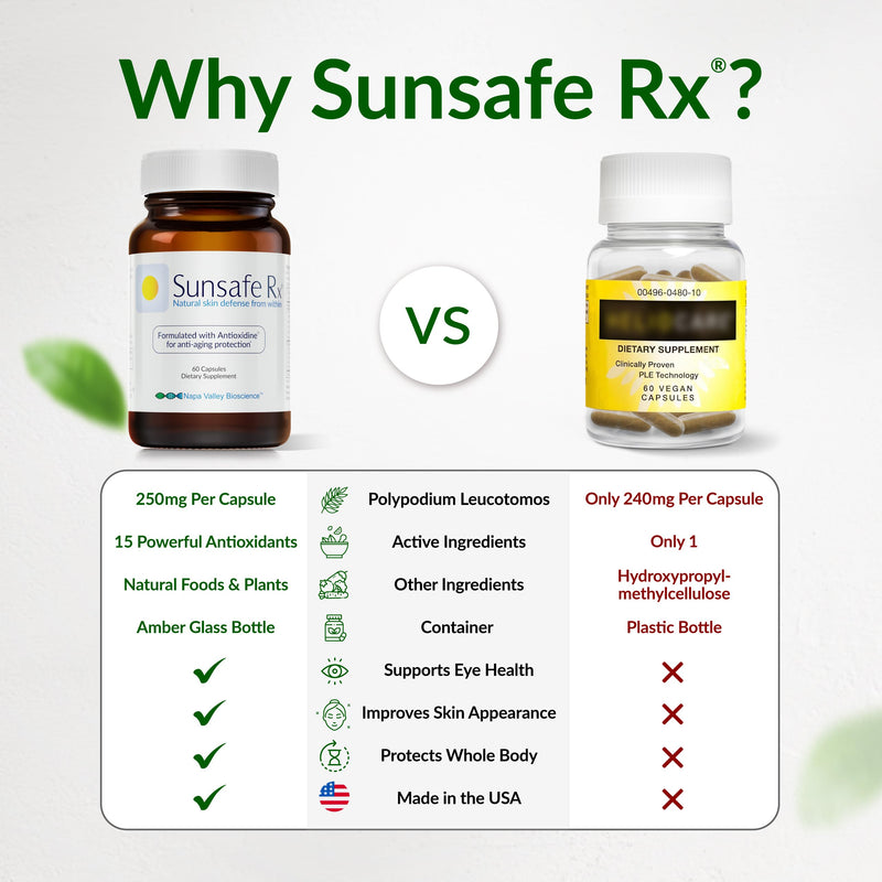 Sunsafe Rx Anti Aging Supplement: Natural Skin Protection Pills 60 Capsules | Antioxidants, Skincare, Radiant Skin, Youthful Appearance, Eye Health, Vitamins, Minerals, 250mg Polypodium Leucotomos 60 Count (Pack of 1)