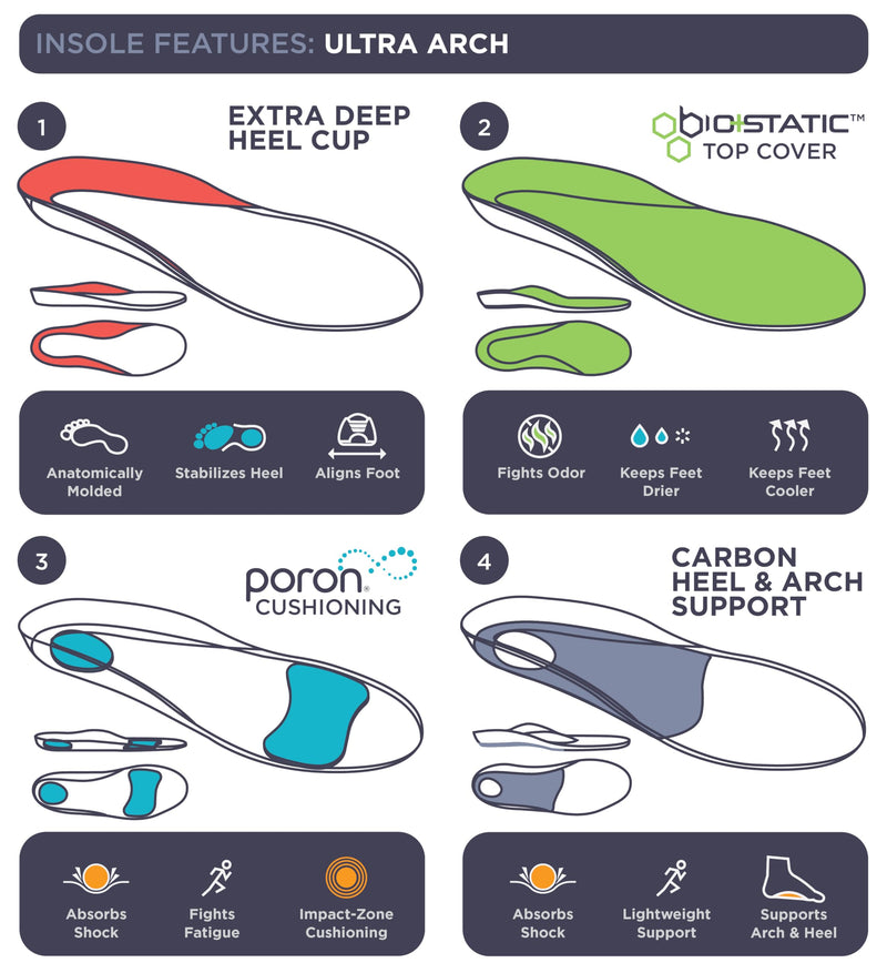 3810 Ultra Arch Support – Foam Cushion Insoles for Men & Women w/Metatarsal Pad, Plantar Fasciitis Relief, Morton's Neuroma Metatarsalgia Orthotics, Heavy Impact Shoe Insert (M 11, W 13) M 11, W 13 1 Pack