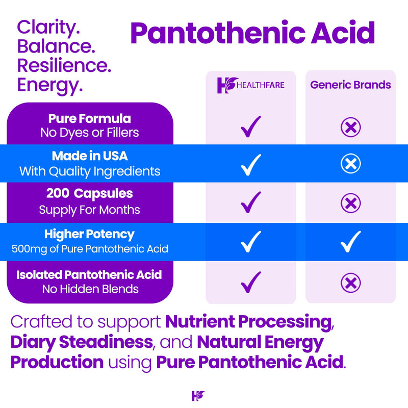 Healthfare Pantothenic Acid 500mg Vitamin B5 Supplement | 200 Vegan Capsules | Extra Strength Energy & Metabolism Support | Non-GMO, Gluten-Free | Made in USA 200 Count (Pack of 1)