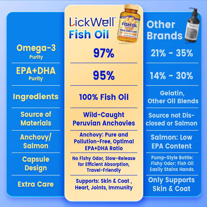 Fish Oil Pet Up to 97% Omega 3, 600 mg Omega 3 Per Soft Gel, Dog Fish Oil Supplement ≥95% EPA and DHA, Promotes Skin, Coat, Joint, and Immune Health, 100 Capsules