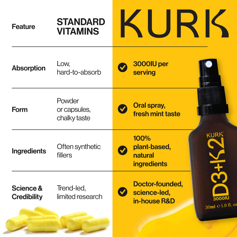 Kurk Vegan Vitamin D3 K2 Spray for Everyday Wellness (1 Fl Oz) | Delivers K2 MK-7 Vitamin Supplement and 3000IU D3 for Adults, Plant Based with Natural Ingredients, Refreshing Mint Taste
