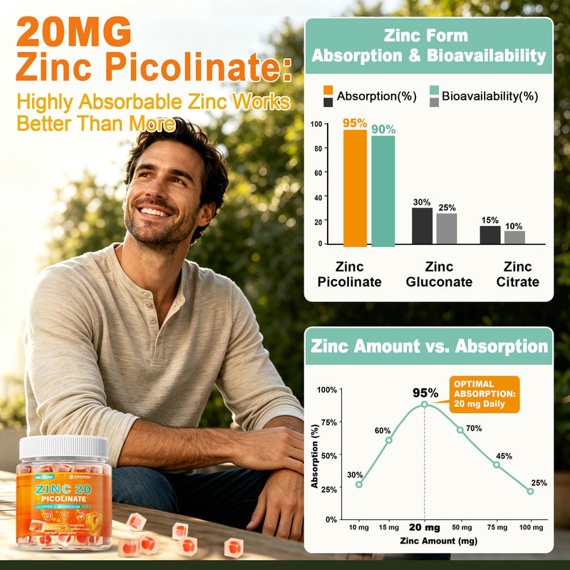 Zinc Picolinate Gummies Copper Bisglycinate Supplements for Women Men, 60Ct | w/ Magnesium, Methylated B Complex, CoQ10, High Absorption Chelated Zinc Supplement Immune Support Gummy - Sugar Free, Vegan 60 Count (Pack of 1)