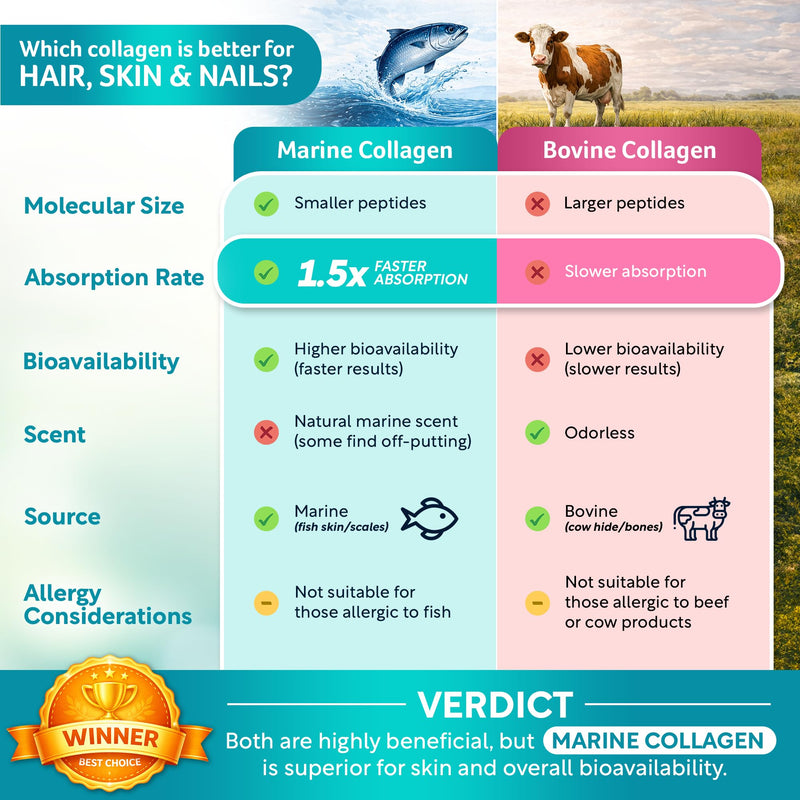 Biotin | Collagen| Keratin 60ct Hair Skin & Nails Vitamin For Women and Men 60