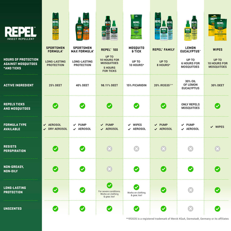 Repel Insect Repellent Sportsmen Formula 25% DEET, 8.125 Ounces, Bonus Aerosol with 25% DEET to Repel Mosquitoes, Ticks, Gnats, Biting Flies, Chiggers and Fleas for Long-Lasting Protection