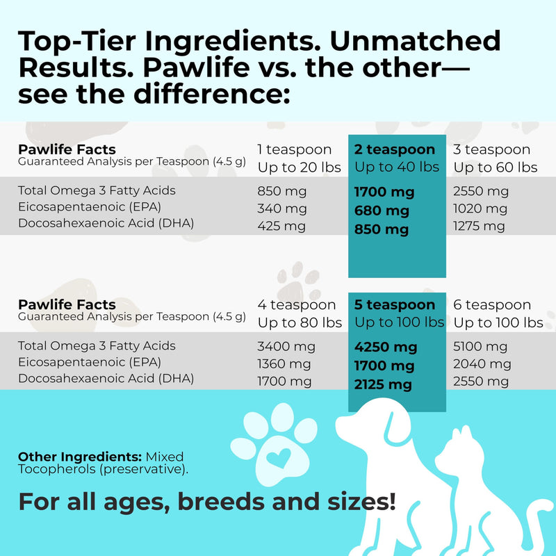 Wild Alaskan Salmon Oil for Dogs and Cats - Omega-3s, Including EPA and DHA, to Help Support Full-Body Health and Wellbeing for Sensitive Skin, Coat Health and Immune System Support - 2 Pack