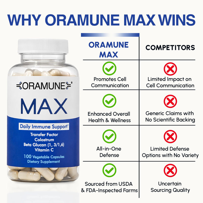 Max Support Supplement with Transfer Factor, Pure Bovine Colostrum, Beta-1, 3/1, 6-D Glucan & Vitamin C for Daily Immune System Function, Enhances Overall Health & Wellness - 100 Capsules Oramune Max