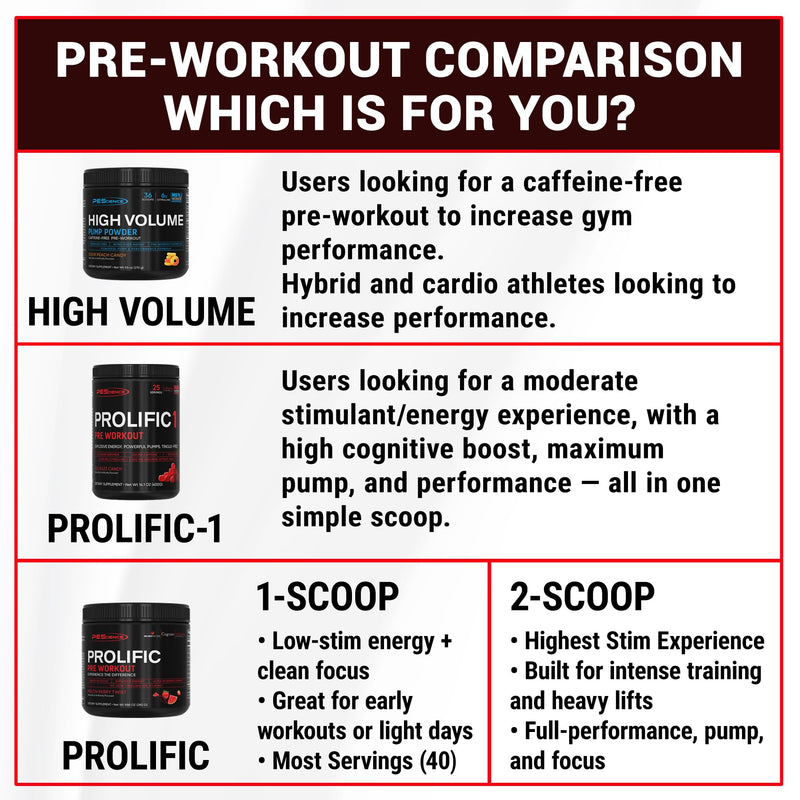PEScience Prolific Pre Workout Powder for Men & Women with L-Citrulline, Nitric Oxide Booster, Energy Powder & Nootropic for Focus ‚Äì Preworkout Without Beta Alanine ‚Äì 40 Scoops, Melon Berry Twist