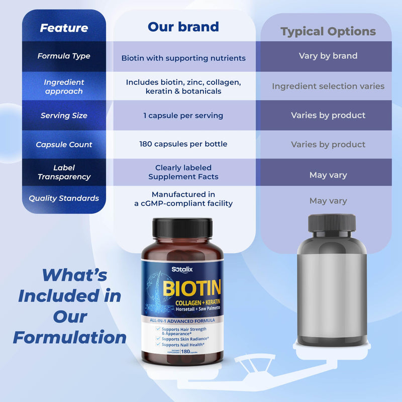 Biotin with Collagen + Keratin Horsetail + Saw Palmetto - Thick Hair, Vibrant Skin, Healthy Nails (180-day Supply (Pack of 1))