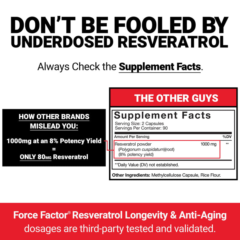 Force Factor Resveratrol Longevity & Anti-Aging Formula | Trans-Resveratrol with Grape Seed, Quercetin & Vitamin C, Anti-Aging Supplement, Mixed Berry, 60 Soft Chews