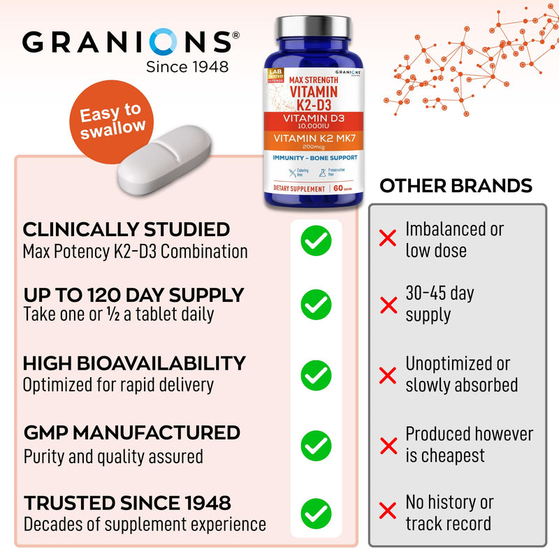 Granions Max Strength Vitamin D3 K2 Supplement - 250mcg (10,000 IU) D3 + 200mcg Vitamin K2 (MK-7) - Vitamins for Bone Health, Immune Support Supplements VIT K2D3-2 Month, 60 Tablets 60 Count (Pack of 1)