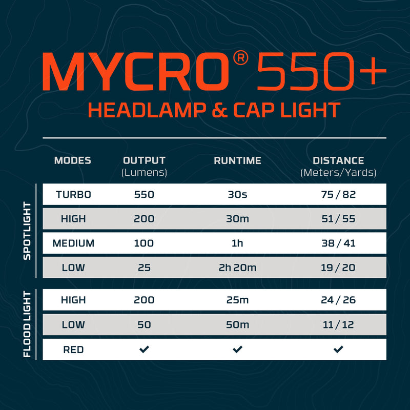 NEBO MYCRO 550+ Rechargeable Headlamp | 550 Lumens, 7 Light Modes, Water Resistant, Detachable Hat Clip, Super Bright Head Lamp for Camping & Hiking, Includes USB Charging Cable – Gray