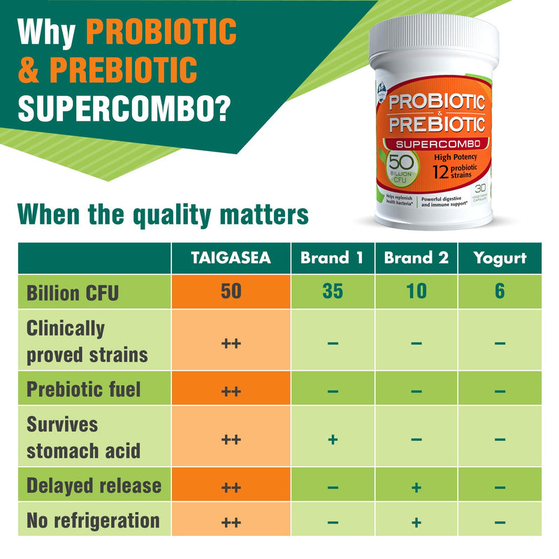 50 Billion CFU Prebiotic and Probiotic Supplement for Women and Men, 12 Strains for Daily Immune Support and Digestive Health, 30 Veggie Capsules, Non Refrigerated High Potency Probiotics