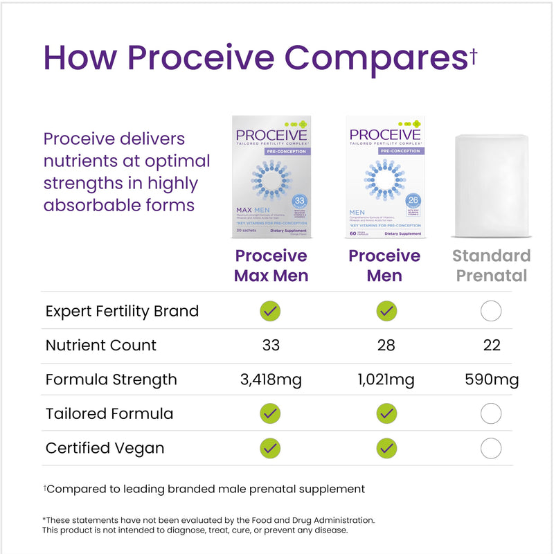 Proceive Tailored Fertility Supplement for Men, Multivitamin, 60 Capsules | Vegan, Pre-Conception Support With Vitamin D, Zinc, Folate, Selenium & COQ10
