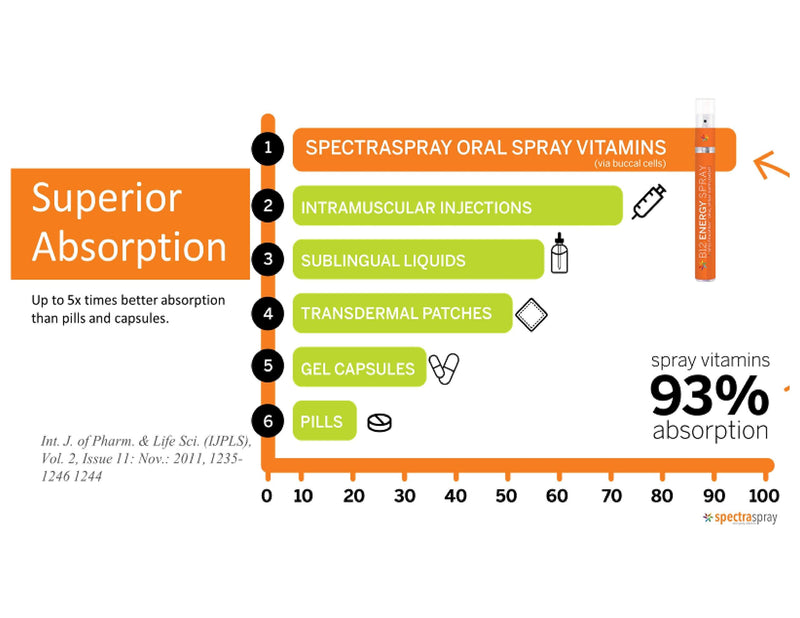 SpectraSpray Iron & B12 Liquid Vitamin Oral Spray Kit - Food Grade Iron as an Essential Daily Mineral and B12. Vegan, Gluten Free & Highly Effective, 30 Day Supply per Spray | Iron Power Kit, Food Grade Ferrazone Iron as an Essential Daily Mineral and ...
