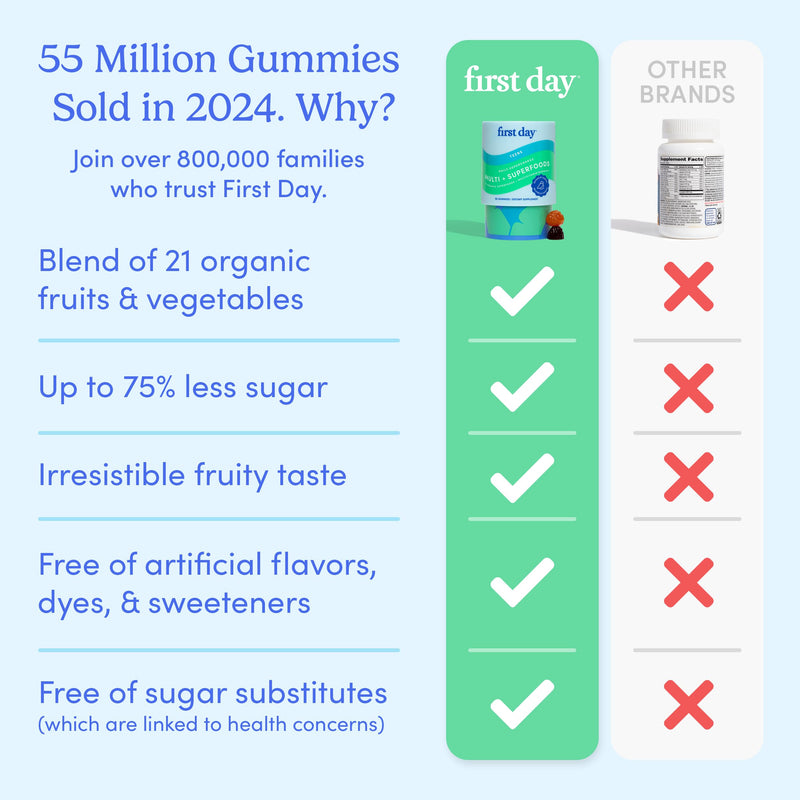 FIRST DAY Vitamins for Teens - Teen Multi Vitamins for Girls & Boys 12-17, Organic Fruit & Veggie Blend - 12 Key Nutrients: Vitamins A, B1, B2, B6, B9, B12, C, D3, E, K2-30 Day Supply 60 (Pack Size 1)
