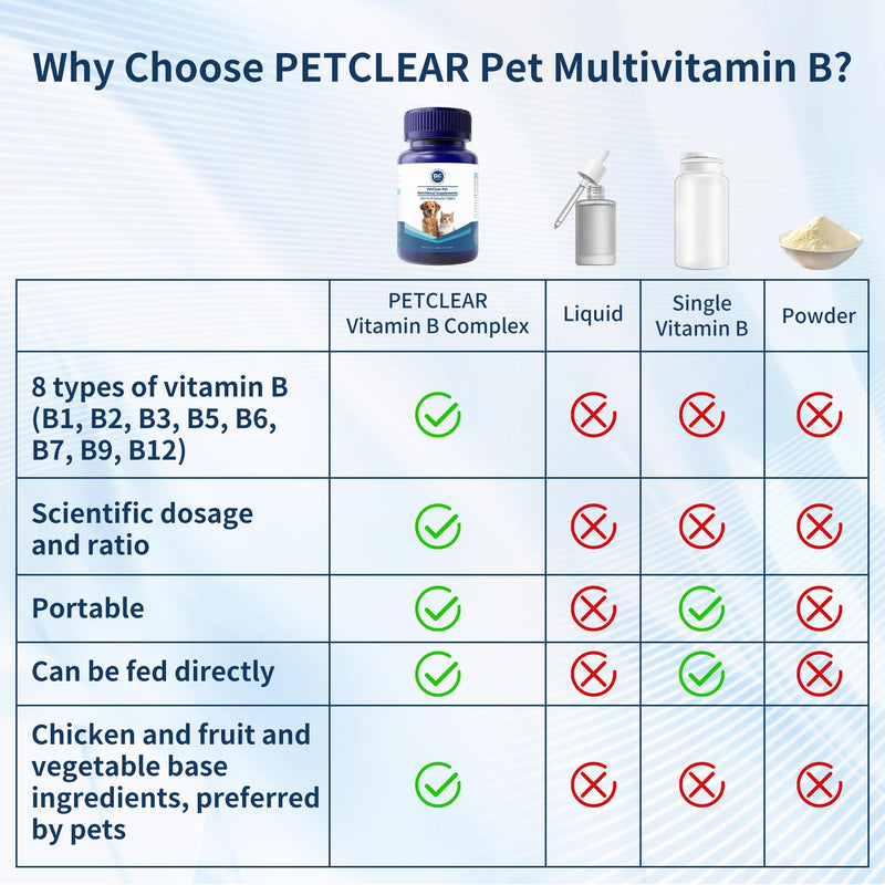 Vitamin B for Dogs, 200 Tablets, Vitamin B Complex Contains B12, B1, B2, B3, B5, B6, B7, B9 Supports Energy, Appetite, Digestive, Skin, Coat, Neurological Health, Suitable for Cats and Dogs(1 Bottle) Blue 1 Bottle (200pcs in total)