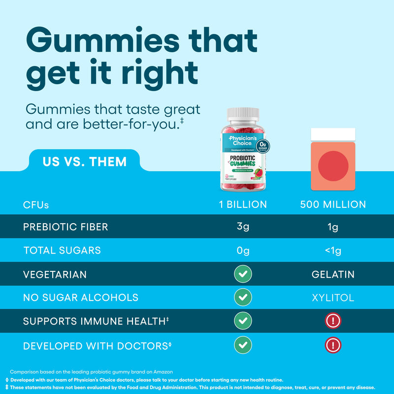Physician's CHOICE Probiotic Gummies with Vitamin D & Prebiotic Fiber - Sugar Free - 1B CFUs of Clinically Studied Probiotic - Supports Immune & Gut Health for Women & Men - Watermelon Flavor - 90CT 90 Count (Pack of 1)