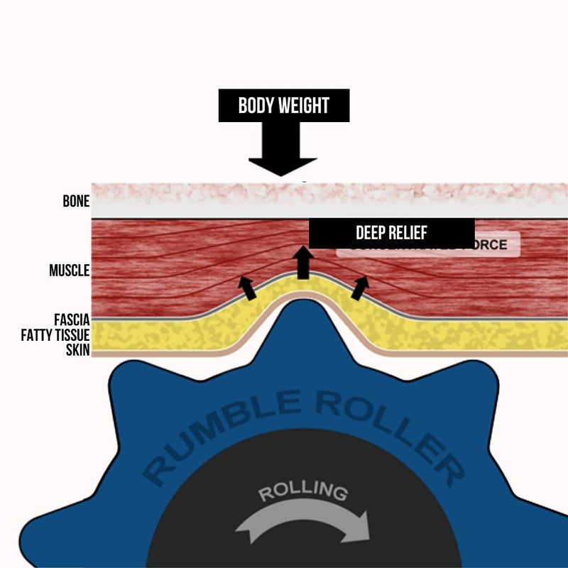 RumbleRoller, Textured Muscle Foam Roller Manipulates Soft Tissue Like A Massage Therapist - BeesActive Australia