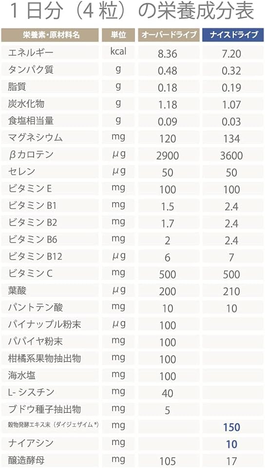 Nice Drive Eye Natura Premium 657 mg x 120 Capsules (Vitamins, Minerals, Enzymes, Digesyme, Niacin Supplement, Made in Japan) - BeesActive Australia