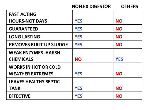 [AUSTRALIA] - Zaal NoFlex Digestor Boat and RV Sewage Treatment | Liquifies and Removes Sludge, BuildUps, Neutralizes Bad Odors, Eliminates Waste | No Harsh Chemicals, Leaves Septic Tank Clean, Healthy and Odorless 