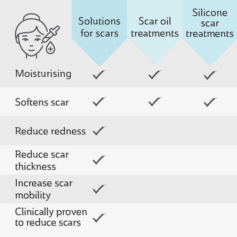 Science of Skin Solution for Scars-Clinically Proven Active Scar Cream. Reduces The Appearance of Old & New Scars. Clinically Proven to Reduce The Appearance of Scarring. Patent Protected Technology Single Unit - BeesActive Australia