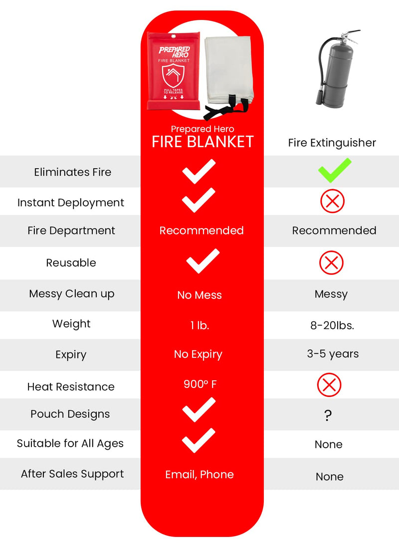 Prepared Hero Emergency Fire Blanket - 1 Pack - Fire Suppression Blanket for Kitchen, 40” x 40” Fire Blanket for Home, Fiberglass Fire Blanket 1-pack - BeesActive Australia