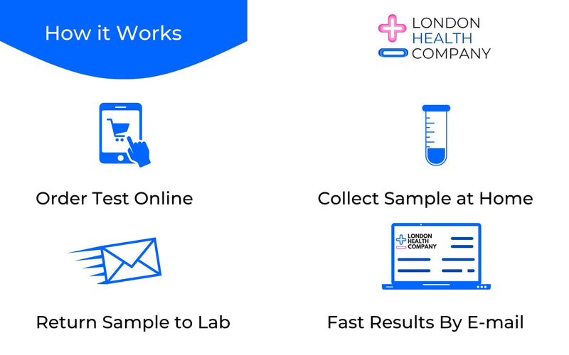 Total Cholesterol, Triglycerides,HDL & LDL Blood Home Test Kit. Results Within 24 Hours - BeesActive Australia