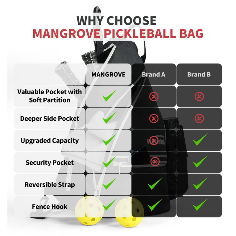 Mangrove Pickleball Bag, Men's & Women's Pickleball Backpack, Adjustable Sling Bag with Fence Hook/Upgraded Capacity/Safety Pocket/Water Bottle Holder - 2020 Pickle Ball Paddle Bag Black (balls not included) - BeesActive Australia