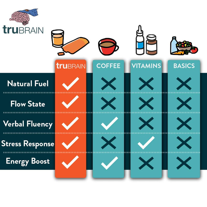 TruBrain Drinks – Nootropic Brain Food Designed by Neuroscientists to Boost Mental Output & Improve Memory Nootropic Supplement Strong 1 Fl Oz (Pack of 10) - BeesActive Australia